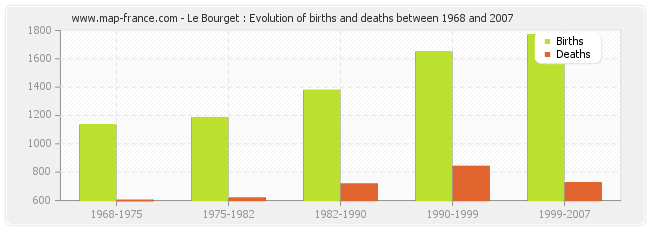Le Bourget : Evolution of births and deaths between 1968 and 2007